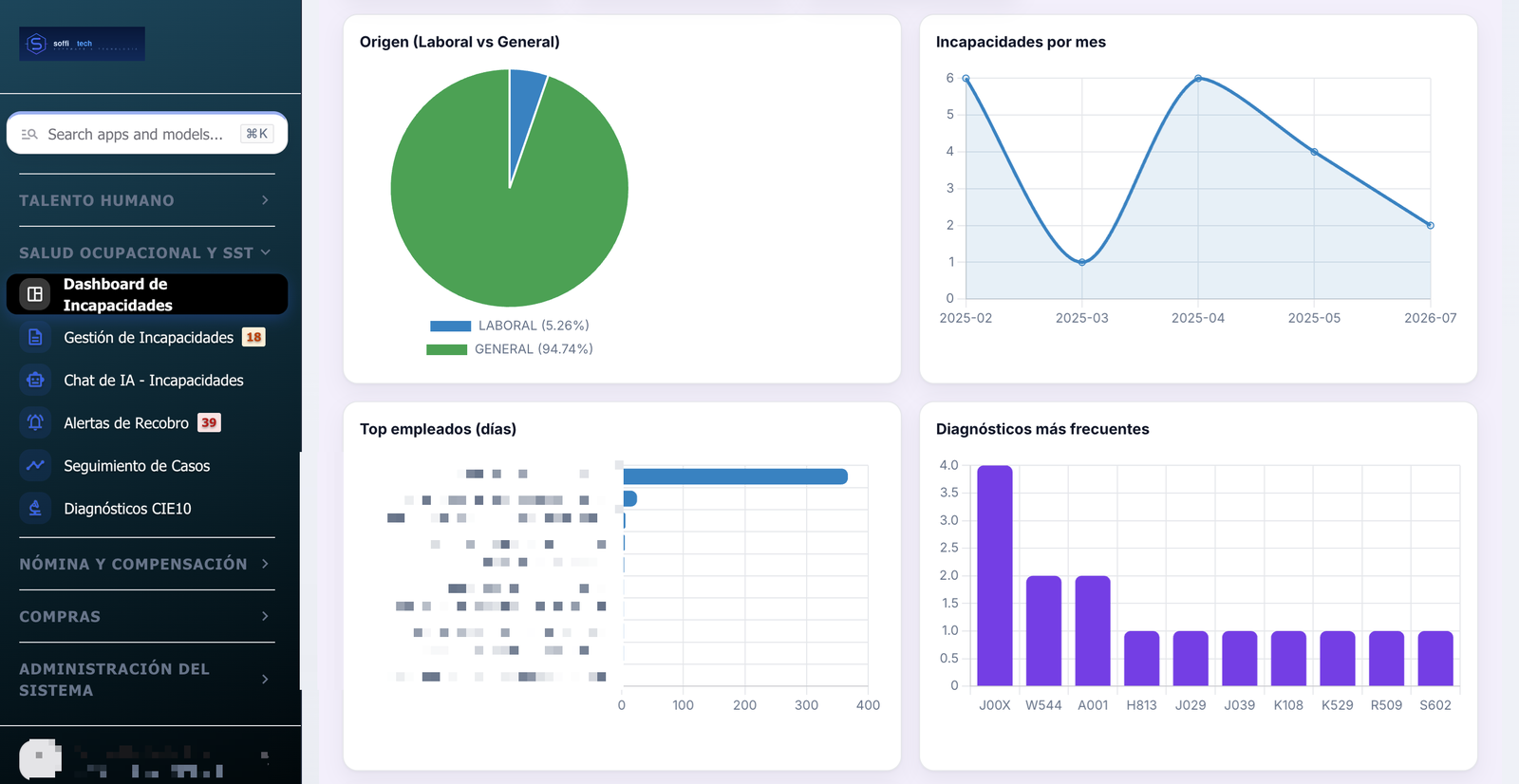 Captura real del Dashboard General SST de la plataforma